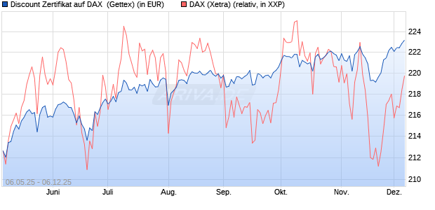 Discount Zertifikat auf DAX [Goldman Sachs Bank Eur. (WKN: GV5P88) Chart