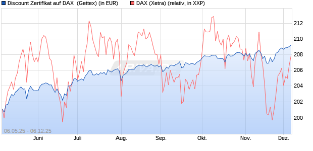 Discount Zertifikat auf DAX [Goldman Sachs Bank Eur. (WKN: GV5P8C) Chart