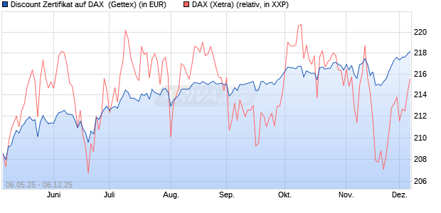 Discount Zertifikat auf DAX [Goldman Sachs Bank Eur. (WKN: GV5P8D) Chart