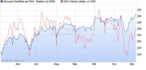 Discount Zertifikat auf DAX [Goldman Sachs Bank Eur. (WKN: GV5P8E) Chart