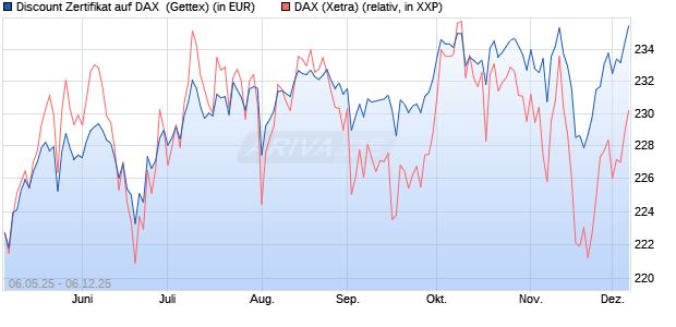 Discount Zertifikat auf DAX [Goldman Sachs Bank Eur. (WKN: GV5P8G) Chart