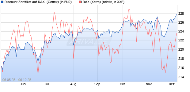 Discount Zertifikat auf DAX [Goldman Sachs Bank Eur. (WKN: GV5P8J) Chart