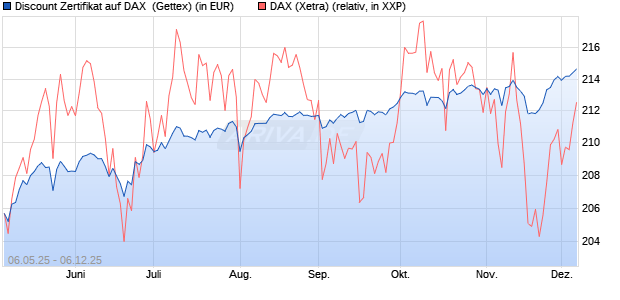 Discount Zertifikat auf DAX [Goldman Sachs Bank Eur. (WKN: GV5P8K) Chart