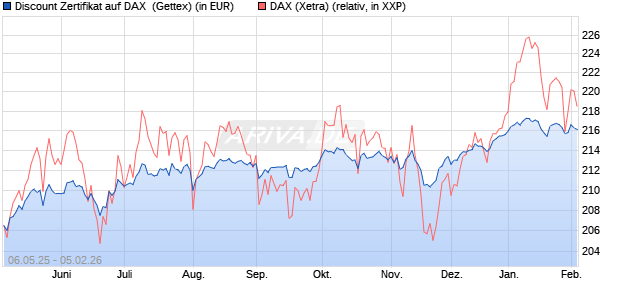 Discount Zertifikat auf DAX [Goldman Sachs Bank Eur. (WKN: GV5P8V) Chart