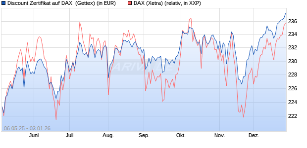 Discount Zertifikat auf DAX [Goldman Sachs Bank Eur. (WKN: GV5P8Y) Chart