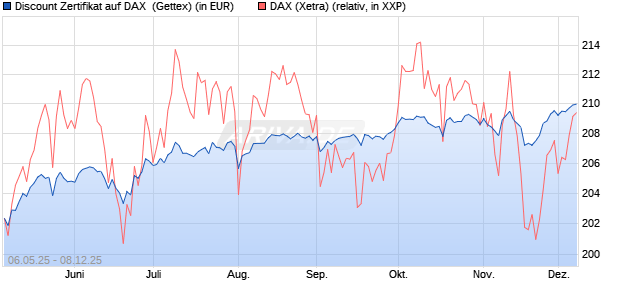 Discount Zertifikat auf DAX [Goldman Sachs Bank Eur. (WKN: GV5P96) Chart
