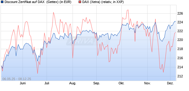 Discount Zertifikat auf DAX [Goldman Sachs Bank Eur. (WKN: GV5P99) Chart