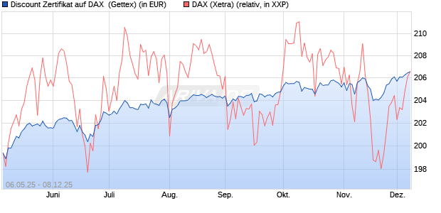 Discount Zertifikat auf DAX [Goldman Sachs Bank Eur. (WKN: GV5P9B) Chart