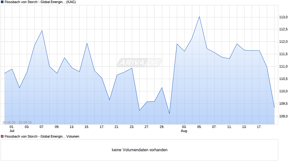 Flossbach von Storch - Global Emerging Markets Equities RT Chart