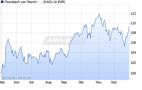 Performance des Flossbach von Storch - Global Emerging Markets Equities RT (ISIN LU3041228464)