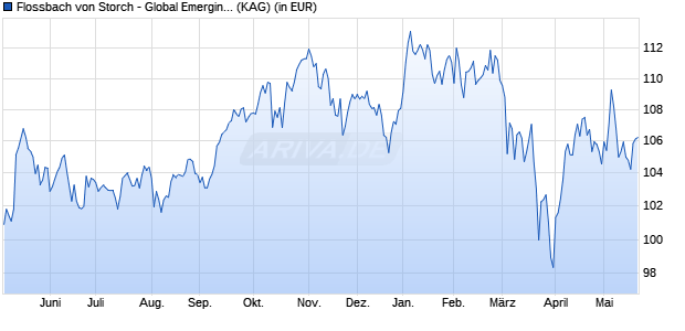 Performance des Flossbach von Storch - Global Emerging Markets Equities RT (ISIN LU3041228464)
