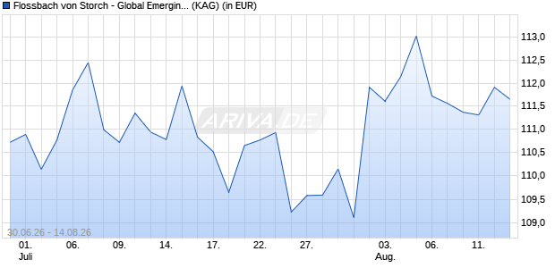 Performance des Flossbach von Storch - Global Emerging Markets Equities RT (ISIN LU3041228464)