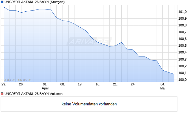 UNICREDIT AKTANL 26 BAYN Aktie Chart