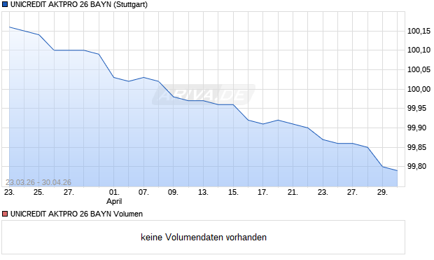 UNICREDIT AKTPRO 26 BAYN Aktie Chart