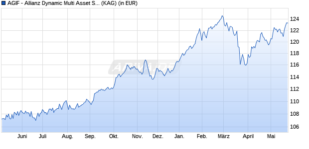 Performance des AGIF - Allianz Dynamic Multi Asset Strategy SRI 30 AT2 H2CHF (ISIN LU3037104182)