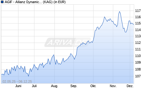Performance des AGIF - Allianz Dynamic Multi Asset Strategy SRI 30 AT2 H2CHF (ISIN LU3037104182)