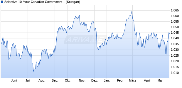 Solactive 10-Year Canadian Government Bond USD . Chart