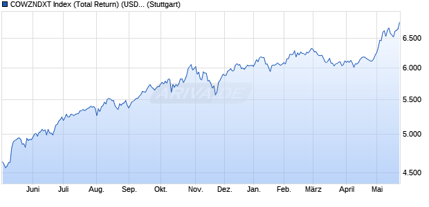 COWZNDXT Index (Total Return) (USD) Chart