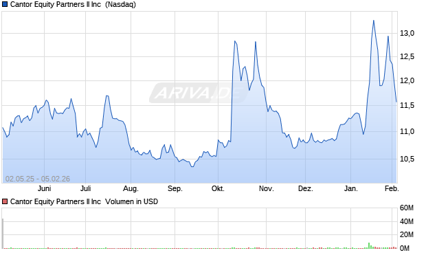 Cantor Equity Partners II Aktie Chart