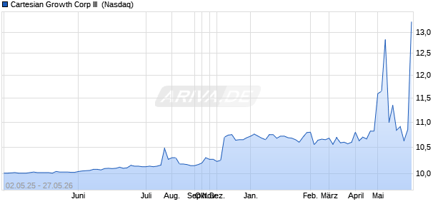 Cartesian Growth Corp III Aktie Chart