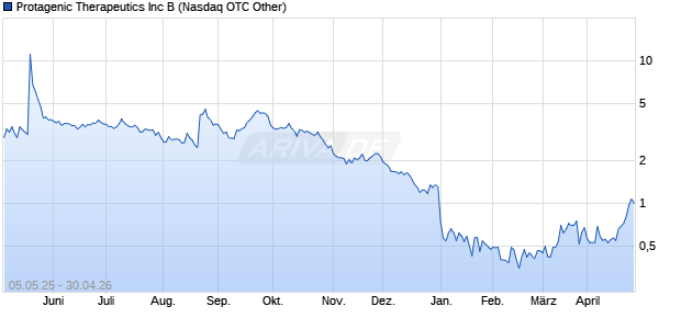 Protagenic Therapeutics Aktie Chart