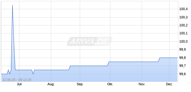 Carrara Anleihe 06a/25-12/25 auf Festzins Chart