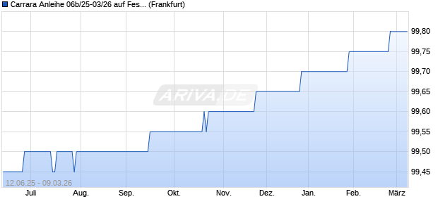 Carrara Anleihe 06b/25-03/26 auf Festzins (WKN HEL0HE, ISIN DE000HEL0HE9) Chart