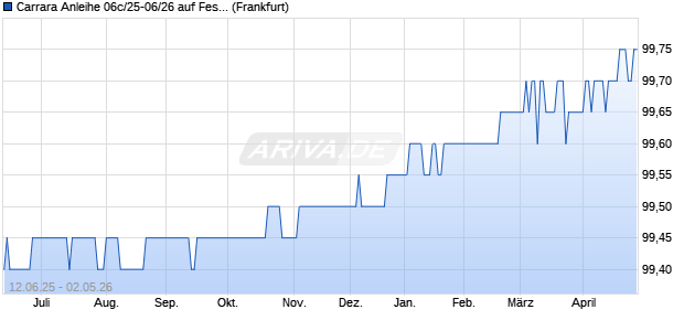 Carrara Anleihe 06c/25-06/26 auf Festzins (WKN HEL0HF, ISIN DE000HEL0HF6) Chart