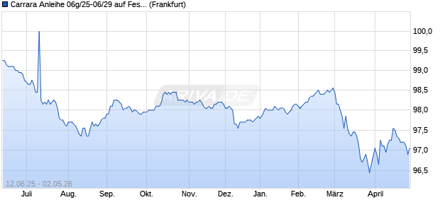 Carrara Anleihe 06g/25-06/29 auf Festzins (WKN HEL0HK, ISIN DE000HEL0HK6) Chart