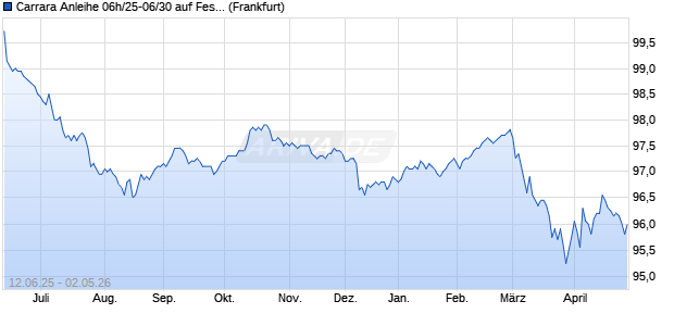 Carrara Anleihe 06h/25-06/30 auf Festzins (WKN HEL0HL, ISIN DE000HEL0HL4) Chart