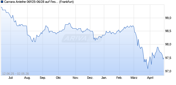 Carrara Anleihe 06f/25-06/28 auf Festzins (WKN HEL0HJ, ISIN DE000HEL0HJ8) Chart