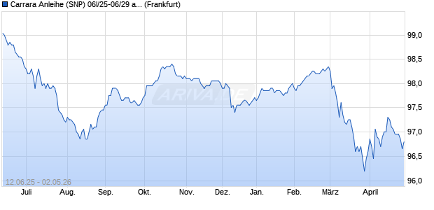 Carrara Anleihe (SNP) 06l/25-06/29 auf Festzins (WKN HEL0HP, ISIN DE000HEL0HP5) Chart