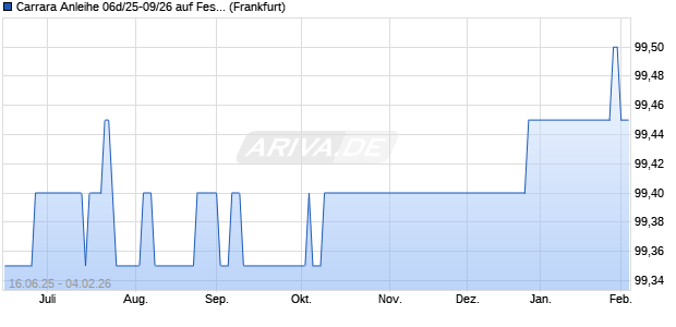 Carrara Anleihe 06d/25-09/26 auf Festzins (WKN HEL0HG, ISIN DE000HEL0HG4) Chart
