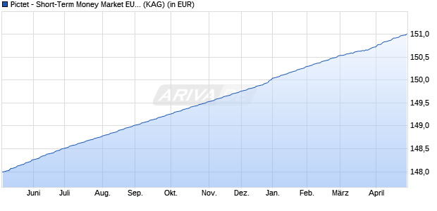 Performance des Pictet - Short-Term Money Market EUR J (ISIN LU0474963815)