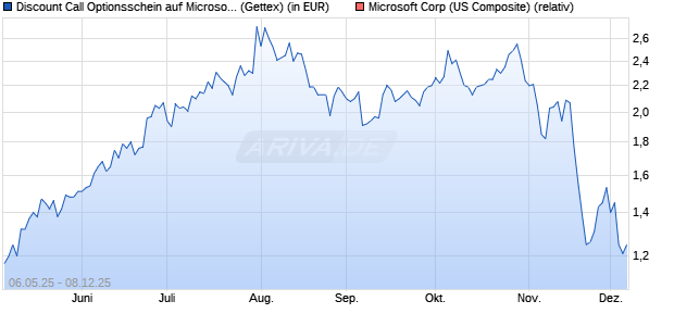 Discount Call Optionsschein auf Microsoft [UniCredit . (WKN: UG5ZPD) Chart