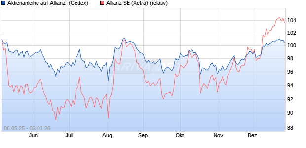 Aktienanleihe auf Allianz [UniCredit Bank GmbH] (WKN: UG5ZJD) Chart
