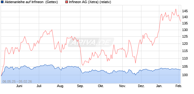 Aktienanleihe auf Infineon [UniCredit Bank GmbH] (WKN: UG5ZMJ) Chart