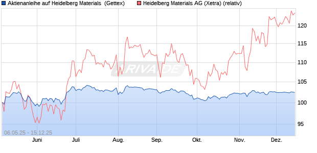 Aktienanleihe auf Heidelberg Materials [UniCredit Ba. (WKN: UG5ZM4) Chart