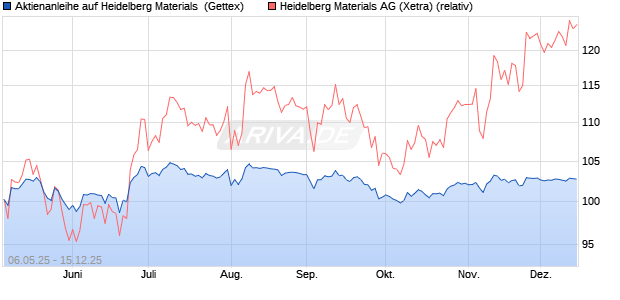 Aktienanleihe auf Heidelberg Materials [UniCredit Ba. (WKN: UG5ZM6) Chart