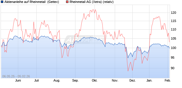 Aktienanleihe auf Rheinmetall [UniCredit Bank GmbH] (WKN: UG5ZN7) Chart
