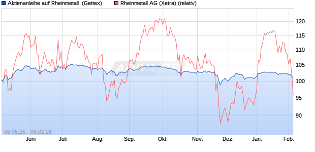 Aktienanleihe auf Rheinmetall [UniCredit Bank GmbH] (WKN: UG5ZN8) Chart