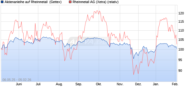 Aktienanleihe auf Rheinmetall [UniCredit Bank GmbH] (WKN: UG5ZN9) Chart