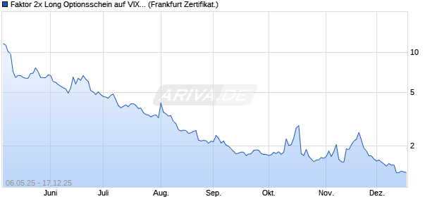 Faktor 2x Long Optionsschein auf VIX [Vontobel] (WKN: VK2LW7) Chart