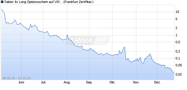 Faktor 4x Long Optionsschein auf VIX [Vontobel] (WKN: VK2LWY) Chart