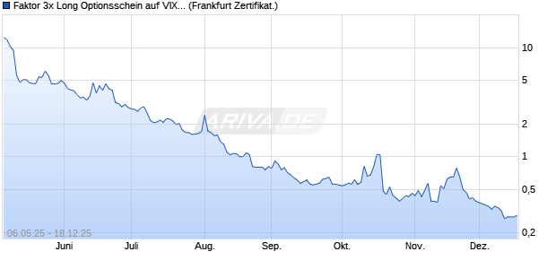 Faktor 3x Long Optionsschein auf VIX [Vontobel] (WKN: VK2LW4) Chart