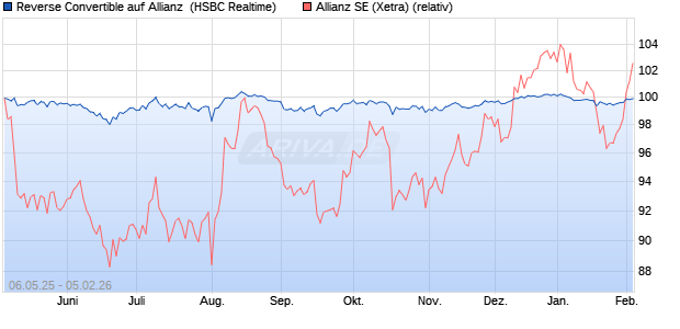 Reverse Convertible auf Allianz [HSBC Trinkaus & Bu. (WKN: HT4Z62) Chart