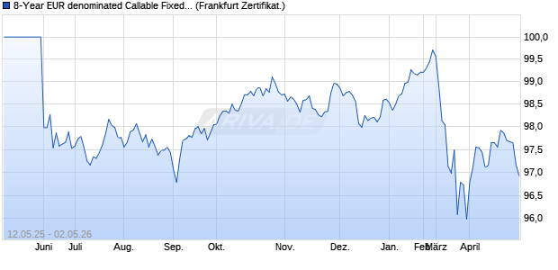 8-Year EUR denominated Callable Fixed Return Note. (WKN GP3NAZ, ISIN DE000GP3NAZ8) Chart