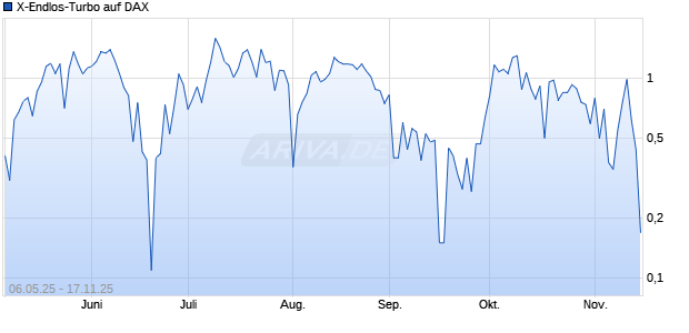 X-Endlos-Turbo auf DAX [HSBC Trinkaus & Burkhardt GmbH] Chart