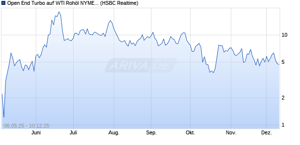 Open End Turbo auf WTI Rohöl NYMEX Rolling [HSB. (WKN: HT4Z7M) Chart