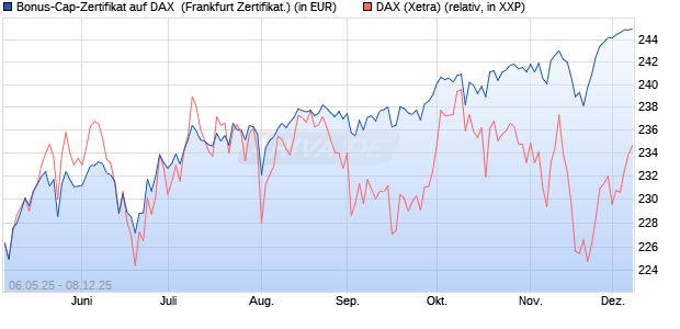 Bonus-Cap-Zertifikat auf DAX [Vontobel] (WKN: VK2L3V) Chart